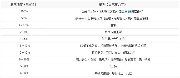 不同濃度的氧氣對(duì)人體健康的影響