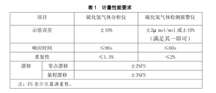 硫化氫氣體檢測儀檢定規(guī)程計量性能要求