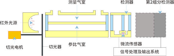 溫室氣體排放分析儀檢測(cè)原理