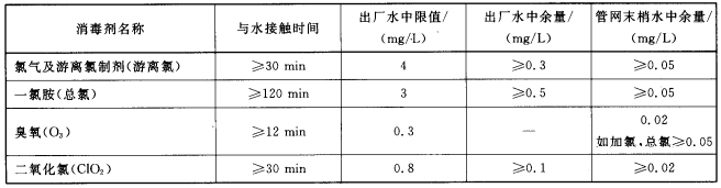 飲用水消毒劑指標限值