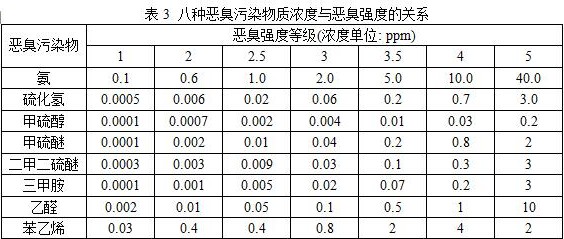 惡臭氣體