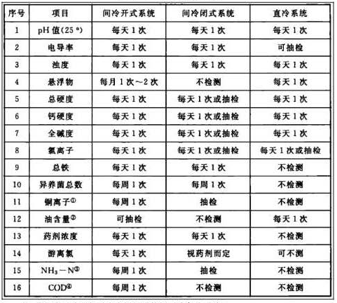 《GB/T 50050-2017 工業(yè)循環(huán)冷卻水處理設計規(guī)范》中常規(guī)檢測項目