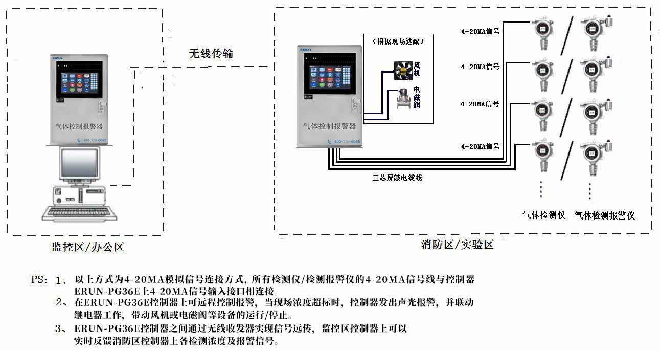 氣體檢測儀/檢測報警儀無線傳輸方案示意圖（4-20MA信號）